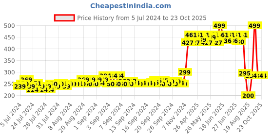 ajio.com disney Frozen Print Baseball Cap disney Price History Graph from 5 Jul 2024 to 23 Oct 2025