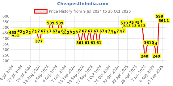 ajio.com matchitt Frozen Print Sipper Water Bottle matchitt Price History Graph from 9 Jul 2024 to 26 Oct 2025