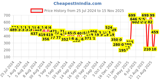 ajio.com disney Frozen Print Slides disney Price History Graph from 25 Jul 2024 to 15 Nov 2025