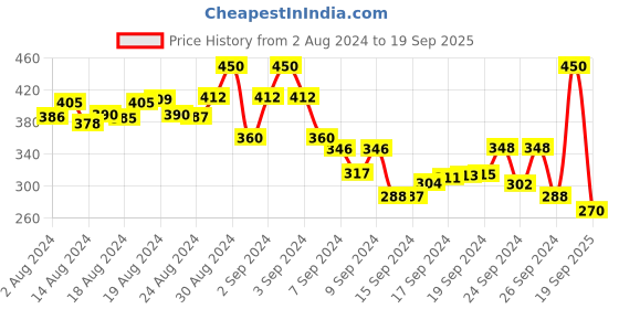 ajio.com Frozen Print Top frozen Price History Graph from 2 Aug 2024 to 19 Sep 2025