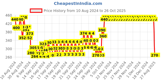 ajio.com Frozen Print Top frozen Price History Graph from 10 Aug 2024 to 25 Oct 2025
