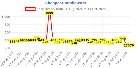 ajio.com Frozen Print Top frozen Price History Graph from 14 Aug 2024 to 11 Oct 2025