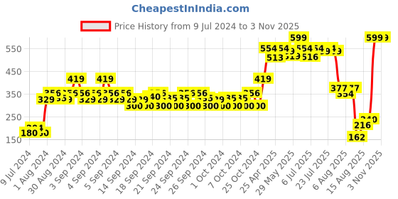 ajio.com disney Frozen Print Water Bottle disney Price History Graph from 9 Jul 2024 to 2 Nov 2025