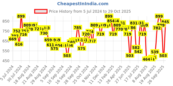 ajio.com disney princess Frozen Standard Fashion Dolls Assorted disney princess Price History Graph from 5 Jul 2024 to 29 Oct 2025