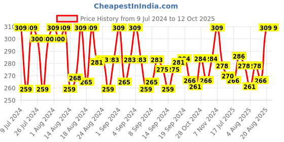 ajio.com fruit of the loom Flex Trunks with Elasticated Waistband fruit of the loom Price History Graph from 9 Jul 2024 to 11 Oct 2025