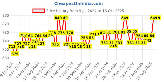 ajio.com fruit of the loom Shorts with Zip Pockets fruit of the loom Price History Graph from 9 Jul 2024 to 16 Oct 2025