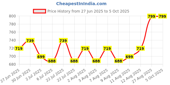 ajio.com fruit of the loom Unwind Printed Pyjamas with Insert Pockets fruit of the loom Price History Graph from 27 Jun 2025 to 5 Oct 2025