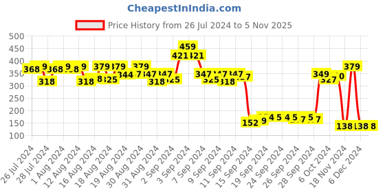 ajio.com fruit of the loom V-neck T-shirt with Placement Typography fruit of the loom Price History Graph from 26 Jul 2024 to 3 Nov 2025