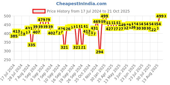 ajio.com kuber industries Fruit Print PVC Food Mat kuber industries Price History Graph from 17 Jul 2024 to 21 Oct 2025