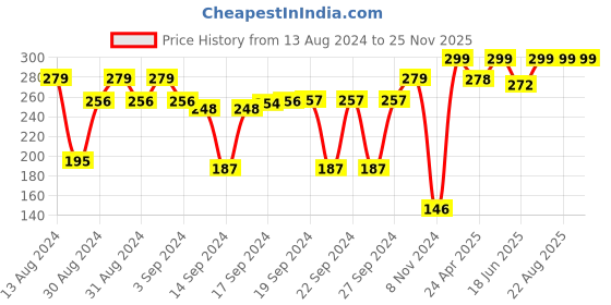 ajio.com kuber industries Fruits Design Fridge Drawer Mat 18" x 12" kuber industries Price History Graph from 13 Aug 2024 to 25 Nov 2025