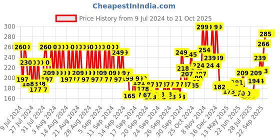 ajio.com skin cottage Fruity Essence Shower Gel skin cottage Price History Graph from 9 Jul 2024 to 21 Oct 2025