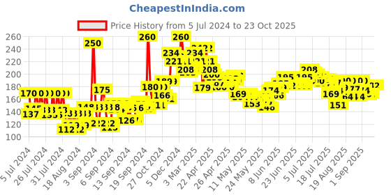 ajio.com nivea Fruity Peach Shine Lip Balm nivea Price History Graph from 5 Jul 2024 to 23 Oct 2025