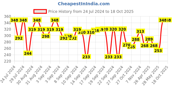 ajio.com aromaticfables Fruity Scented Candles aromaticfables Price History Graph from 24 Jul 2024 to 18 Oct 2025