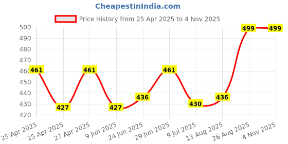 ajio.com aromaticfables Fruity Scented Rose Candle aromaticfables Price History Graph from 25 Apr 2025 to 4 Nov 2025