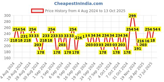 ajio.com fs foot stair Geometric Pattern Flip-Flops fs foot stair Price History Graph from 4 Aug 2024 to 12 Oct 2025