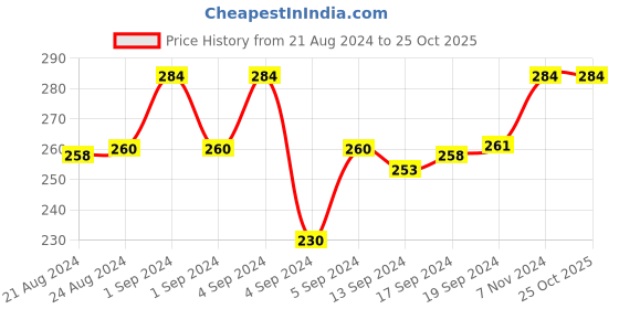 ajio.com fs foot stair Slip-On Casual Shoes fs foot stair Price History Graph from 21 Aug 2024 to 25 Oct 2025