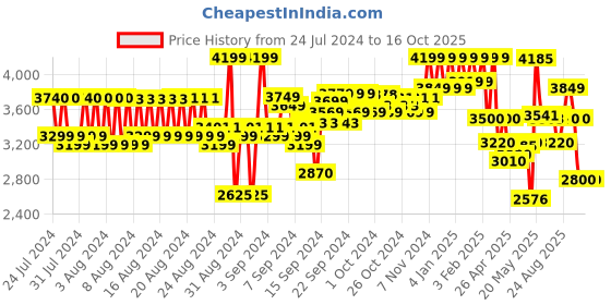 ajio.com reebok classic F/S HI Perforated Mid-Top Lace-Up Shoes reebok classic Price History Graph from 24 Jul 2024 to 13 Oct 2025