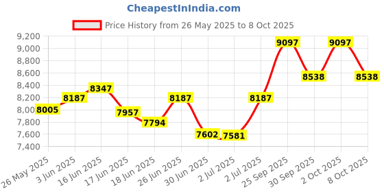 ajio.com fossil FS5453 Water-Resistant Chronograph Watch fossil Price History Graph from 26 May 2025 to 8 Oct 2025