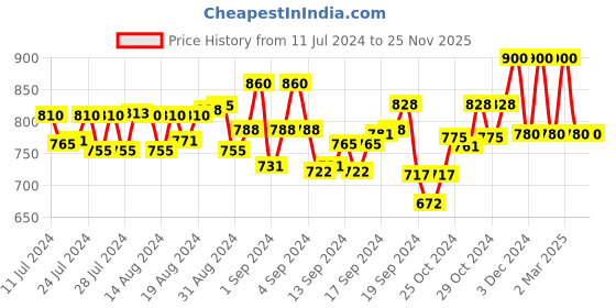 ajio.com frank time FT-0021 SL Men Analogue Wrist Watch frank time Price History Graph from 11 Jul 2024 to 25 Nov 2025