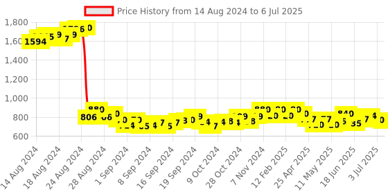 ajio.com frank time FT-0045 SL-N Analogue Watch with Deployant Clasp frank time Price History Graph from 14 Aug 2024 to 6 Jul 2025