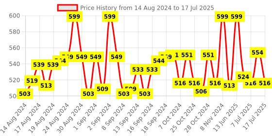 ajio.com yourspex FT022 Rectangular Sunglasses yourspex Price History Graph from 14 Aug 2024 to 17 Jul 2025