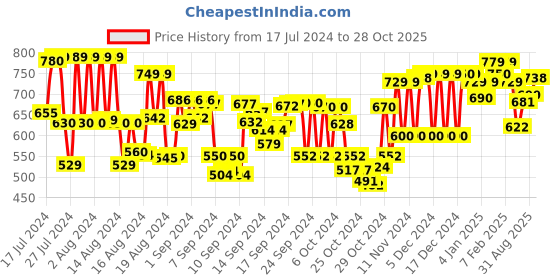 ajio.com ftdiva 3/4th Sleeves Anarkali Kurta ftdiva Price History Graph from 17 Jul 2024 to 28 Oct 2025