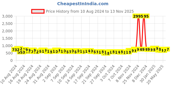 ajio.com ftdiva Embroidered Fit & Flare Dress ftdiva Price History Graph from 10 Aug 2024 to 13 Nov 2025