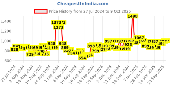 ajio.com ftdiva Embroidered Fit & Flare Dress with Tie-Up ftdiva Price History Graph from 27 Jul 2024 to 9 Oct 2025