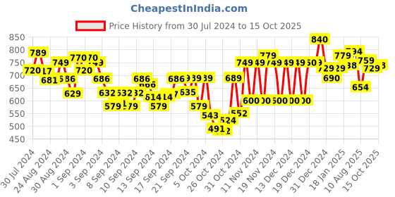 ajio.com ftdiva Floor Length Anarkali Kurta ftdiva Price History Graph from 30 Jul 2024 to 15 Oct 2025