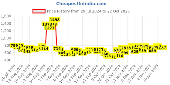 ajio.com ftdiva Floral Print Flared Dress ftdiva Price History Graph from 29 Jul 2024 to 22 Oct 2025
