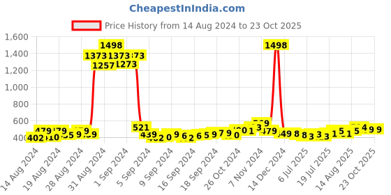 ajio.com ftdiva Floral Print Flared Kurti WITH Tie-Ups ftdiva Price History Graph from 14 Aug 2024 to 23 Oct 2025