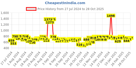 ajio.com ftdiva Floral Print Gown Dress ftdiva Price History Graph from 27 Jul 2024 to 28 Oct 2025
