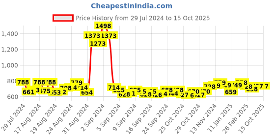 ajio.com ftdiva Floral Print Round-Neck Fit & Flare Dress ftdiva Price History Graph from 29 Jul 2024 to 14 Oct 2025