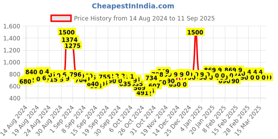 ajio.com ftdiva Foil Print Flared Kurta with Jacket ftdiva Price History Graph from 14 Aug 2024 to 11 Sep 2025