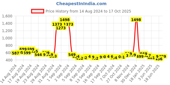 ajio.com ftdiva Micro Print Flared Tunic ftdiva Price History Graph from 14 Aug 2024 to 17 Oct 2025