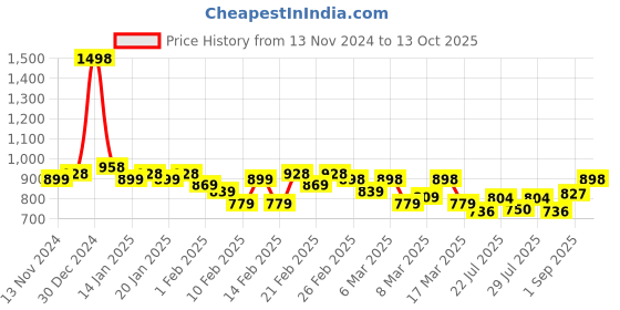 ajio.com ftdiva Printed Gown Dress with Tie-Up ftdiva Price History Graph from 13 Nov 2024 to 13 Oct 2025