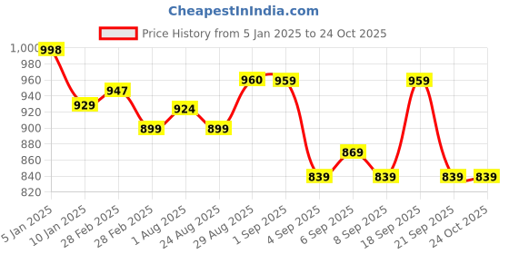 ajio.com ftdiva Woman Embroidery Anarkali Kurta ftdiva Price History Graph from 5 Jan 2025 to 24 Oct 2025