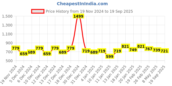 ajio.com ftdiva Woman Floral Anarkali Kurta ftdiva Price History Graph from 19 Nov 2024 to 19 Sep 2025