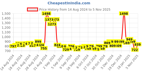 ajio.com ftdiva Women Ajrakh Print A-Line Dress ftdiva Price History Graph from 14 Aug 2024 to 5 Nov 2025
