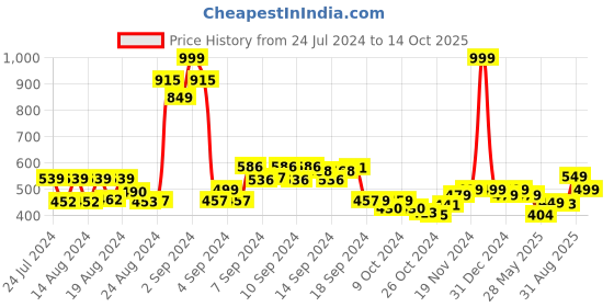 ajio.com ftdiva Women Flared Kurta with Tasseled Accent ftdiva Price History Graph from 24 Jul 2024 to 14 Oct 2025