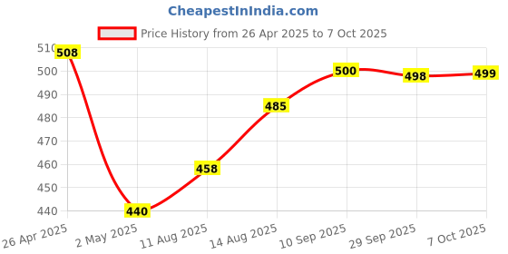 ajio.com ftdiva Women Floral A-line Kurti ftdiva Price History Graph from 26 Apr 2025 to 4 Oct 2025