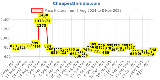 ajio.com ftdiva Women Floral Print Fit & Flare Dress ftdiva Price History Graph from 7 Aug 2024 to 8 Nov 2025