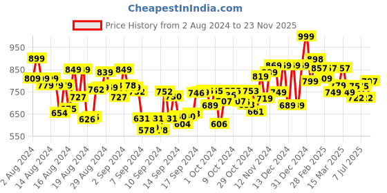 ajio.com ftdiva Women Floral Print Round-Neck Gown ftdiva Price History Graph from 2 Aug 2024 to 23 Nov 2025