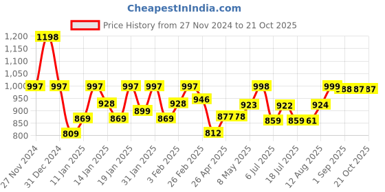 ajio.com ftdiva Women Paisley Gown Dress ftdiva Price History Graph from 27 Nov 2024 to 20 Oct 2025
