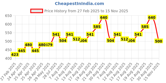 ajio.com ftdiva Women Paisley Straight Kurti ftdiva Price History Graph from 27 Feb 2025 to 15 Nov 2025