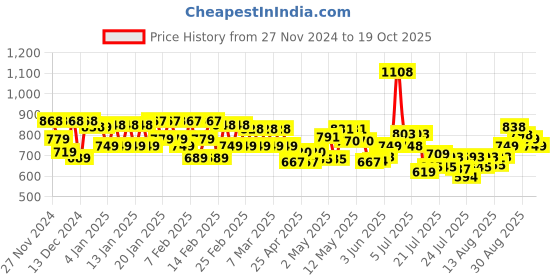 ajio.com ftdiva Women Striped Gown ftdiva Price History Graph from 27 Nov 2024 to 19 Oct 2025