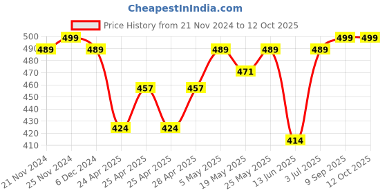 ajio.com ftx Man  Track Pants ftx Price History Graph from 21 Nov 2024 to 11 Oct 2025