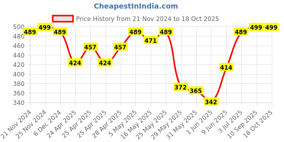 ajio.com ftx Man Track Pants ftx Price History Graph from 21 Nov 2024 to 17 Oct 2025