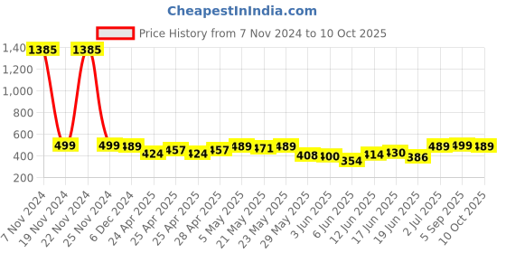 ajio.com ftx Man Track Pants ftx Price History Graph from 7 Nov 2024 to 10 Oct 2025