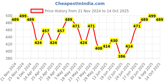 ajio.com ftx Man  Track Pants ftx Price History Graph from 21 Nov 2024 to 14 Oct 2025